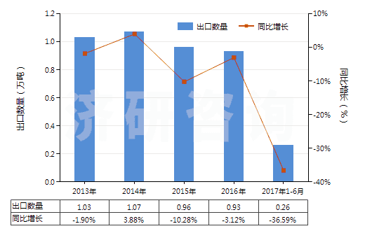 2013-2017年6月中國其他環(huán)烷烴、環(huán)烯烴或環(huán)萜烯烴的鹵化衍生物(HS29038900)出口量及增速統(tǒng)計(jì)